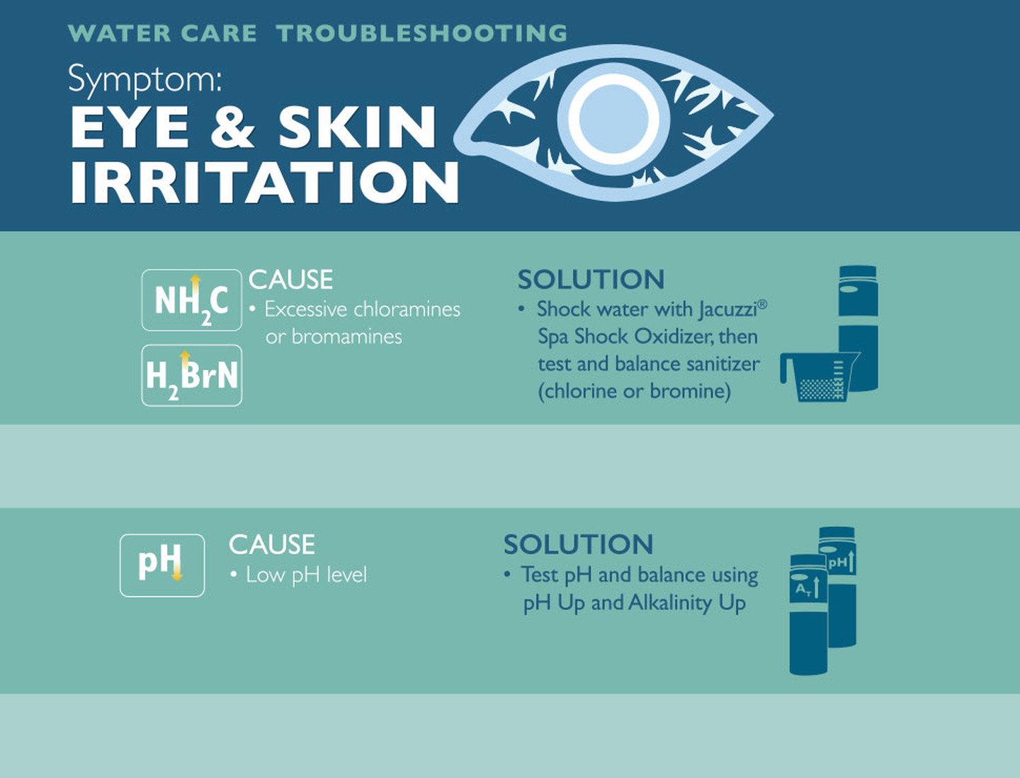 eye and skin irritation