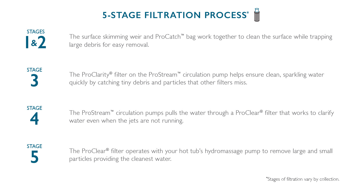 5 stage filtration process